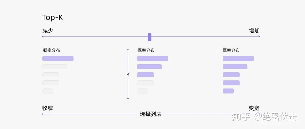 Top-k 采样示意图