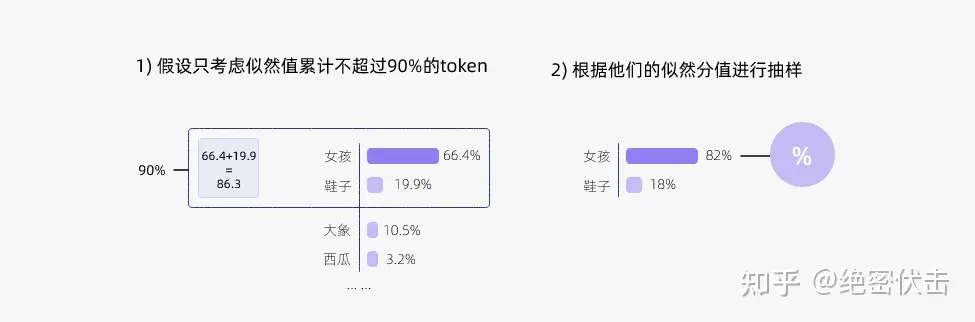 Top-p 采样示意图