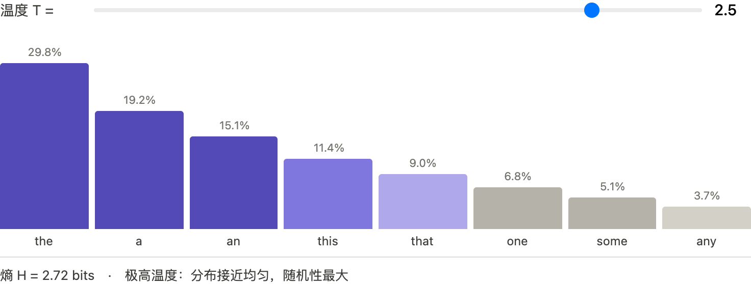 Temperature 采样示意图二